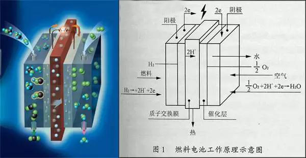 Review on research progress of fuel cell